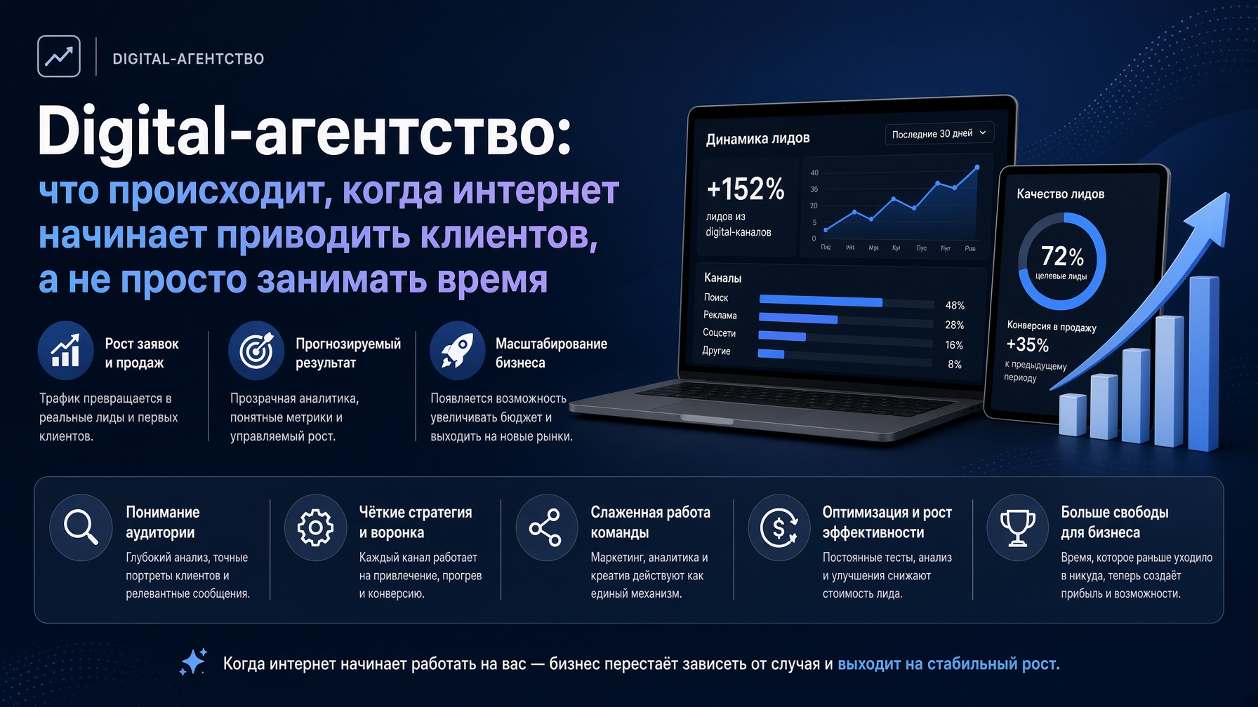 Digital-агентство: что происходит, когда интернет начинает приводить клиентов, а не просто занимать время