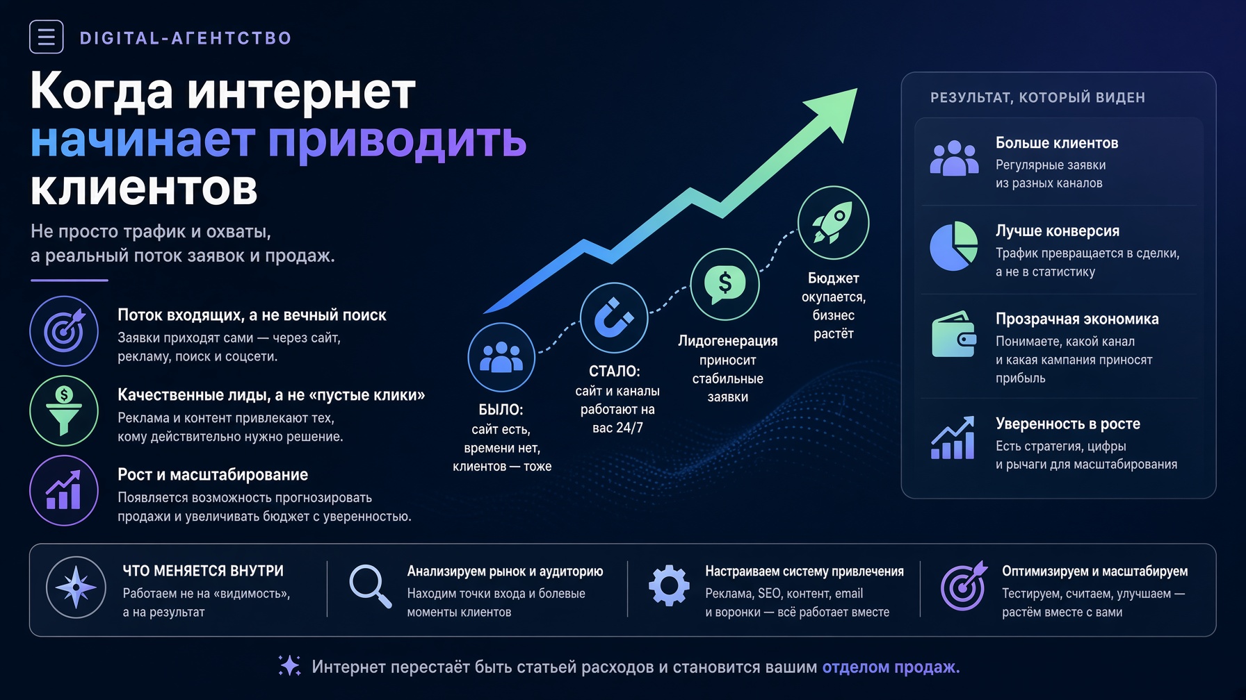 Digital-агентство: что происходит, когда интернет начинает приводить клиентов, а не просто занимать время
