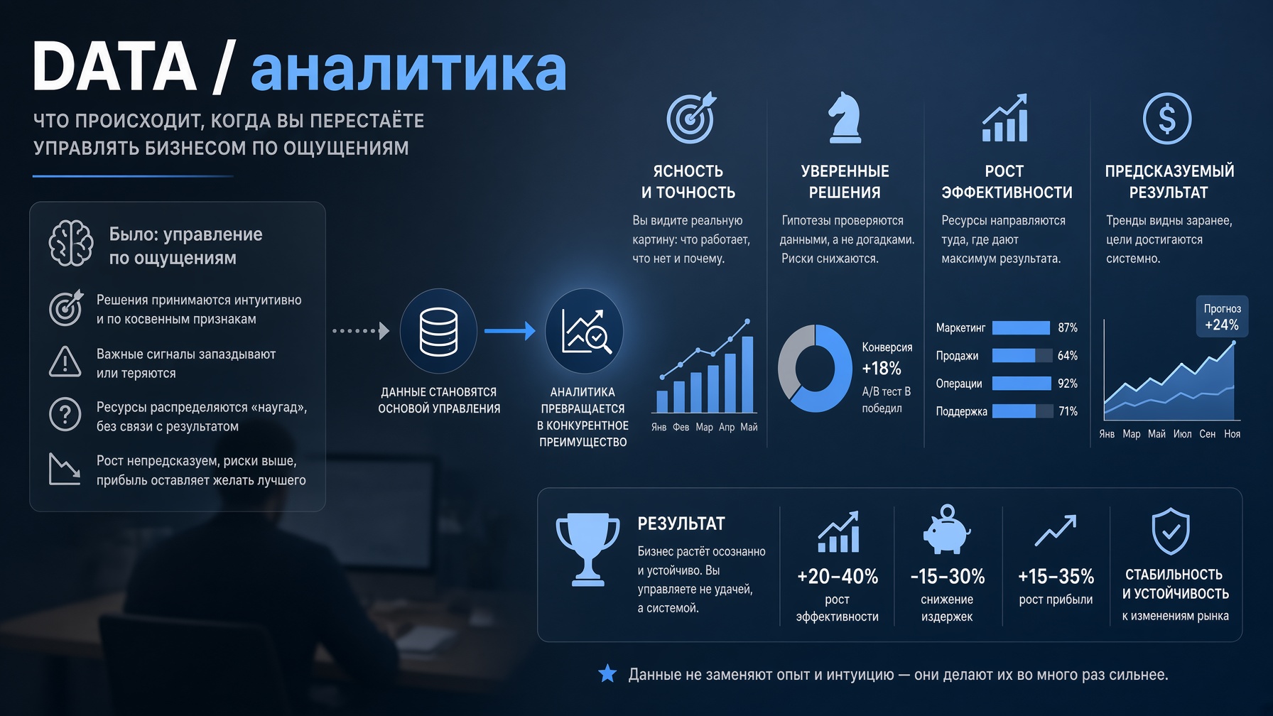 Data / аналитика: что происходит, когда вы перестаёте управлять бизнесом по ощущениям