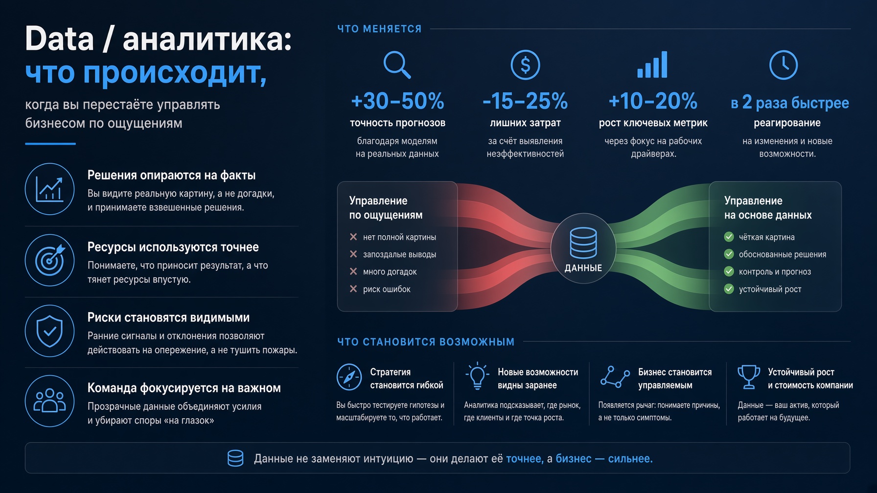 Data / аналитика: что происходит, когда вы перестаёте управлять бизнесом по ощущениям