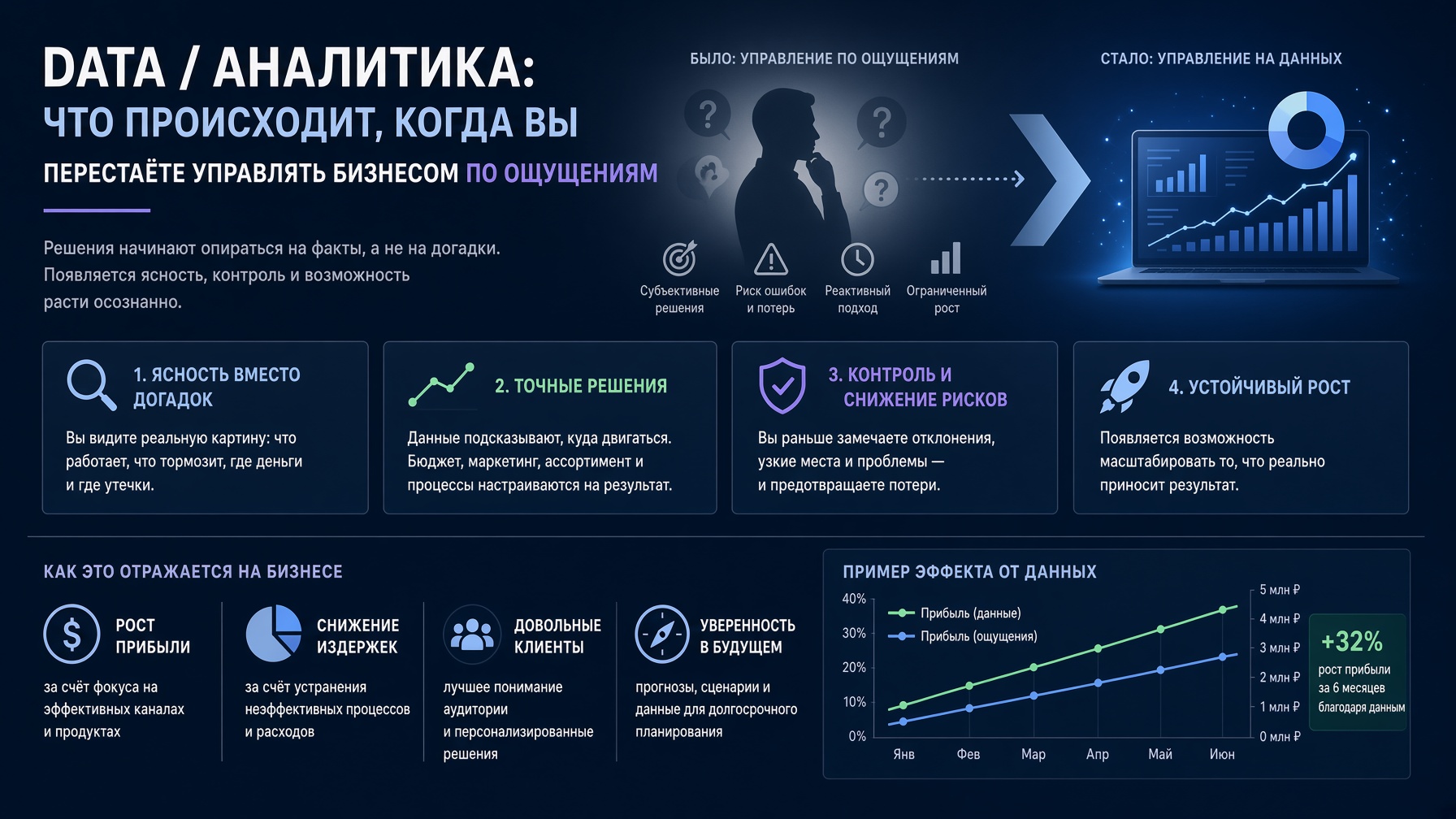 Data / аналитика: что происходит, когда вы перестаёте управлять бизнесом по ощущениям