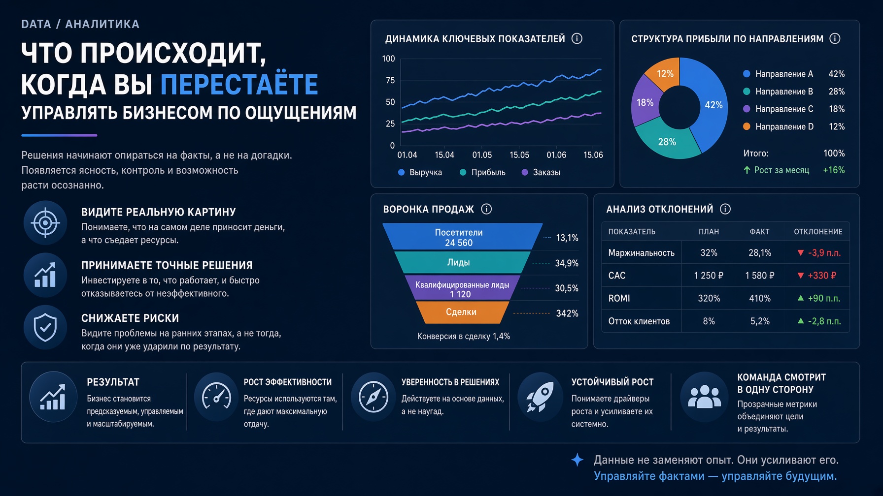 Data / аналитика: что происходит, когда вы перестаёте управлять бизнесом по ощущениям